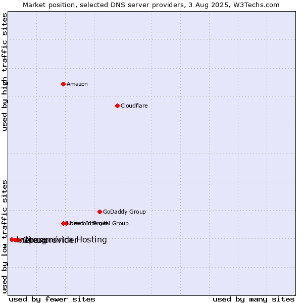 Market position of Openprovider vs. netcup vs. Latinoamérica Hosting