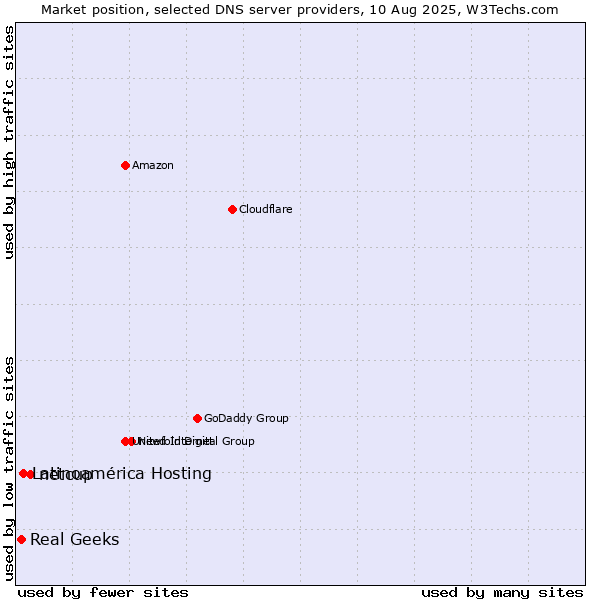 Market position of netcup vs. Latinoamérica Hosting vs. Real Geeks