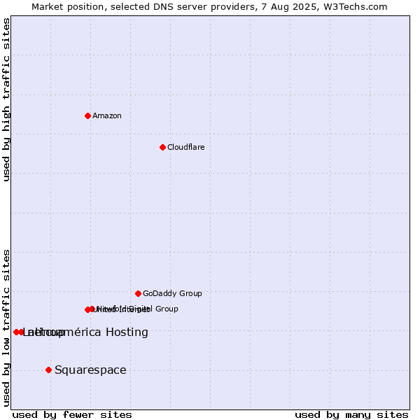 Market position of Squarespace vs. netcup vs. Latinoamérica Hosting
