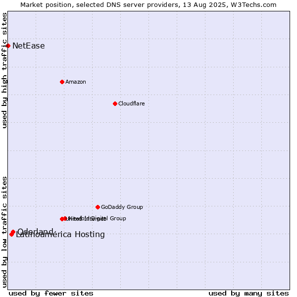 Market position of Oderland vs. Latinoamérica Hosting vs. NetEase