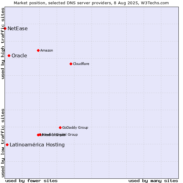Market position of Oracle vs. Latinoamérica Hosting vs. NetEase