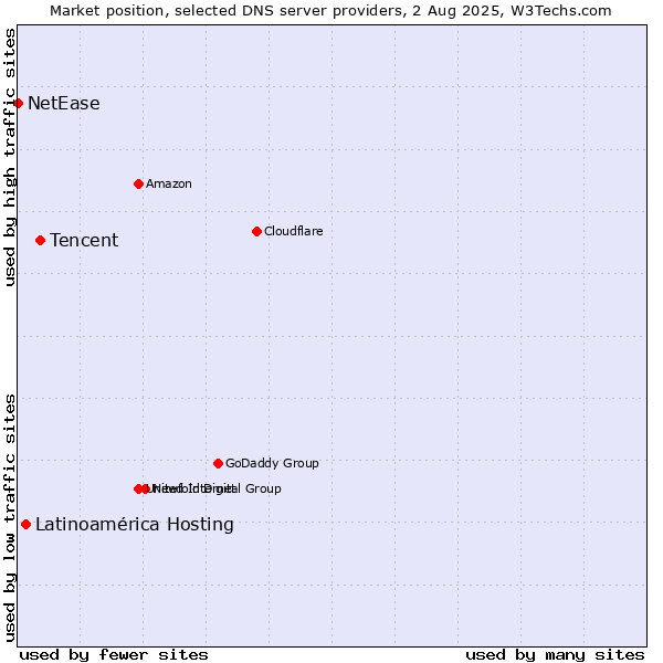 Market position of Tencent vs. Latinoamérica Hosting vs. NetEase