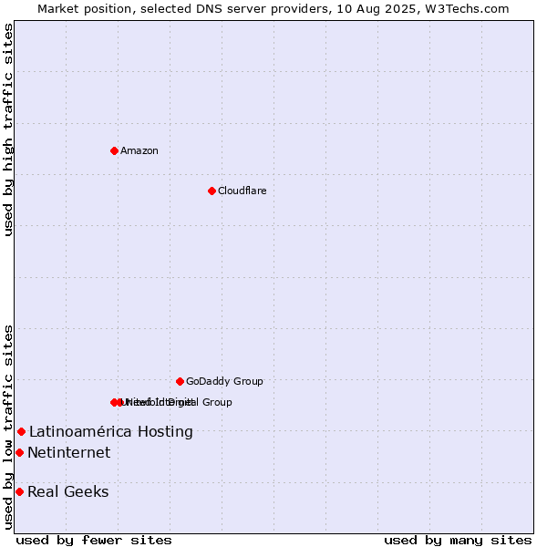 Market position of Latinoamérica Hosting vs. Real Geeks vs. Netinternet