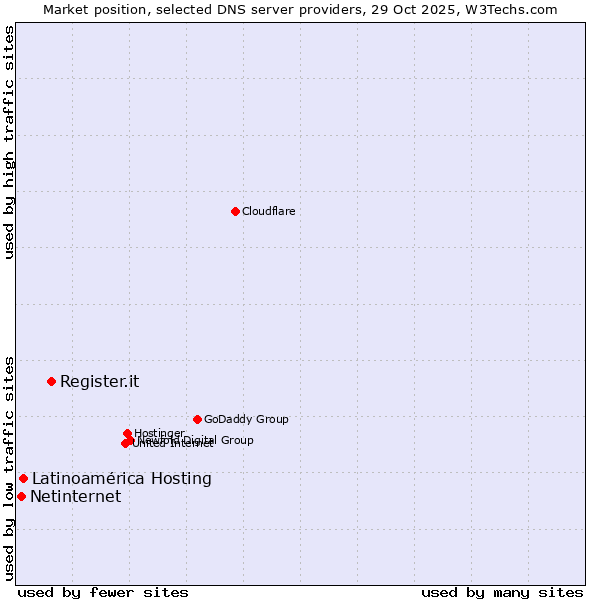 Market position of Register.it vs. Latinoamérica Hosting vs. Netinternet
