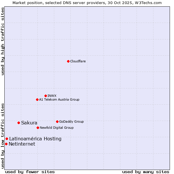 Market position of Sakura vs. Latinoamérica Hosting vs. Netinternet