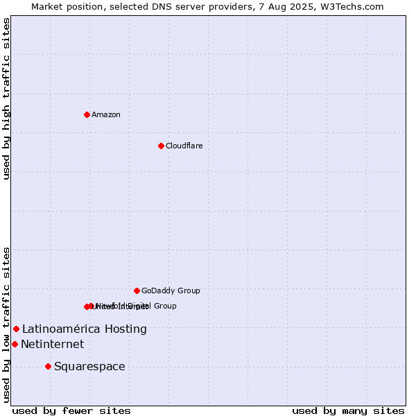 Market position of Squarespace vs. Latinoamérica Hosting vs. Netinternet
