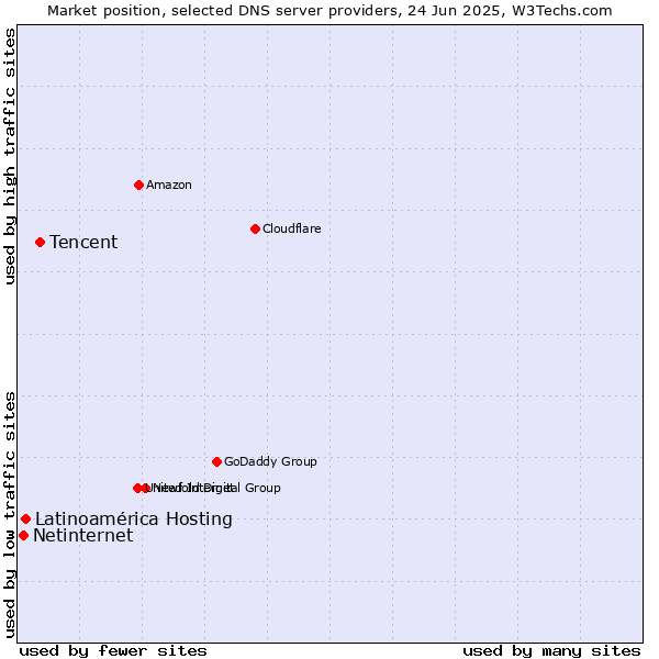 Market position of Tencent vs. Latinoamérica Hosting vs. Netinternet