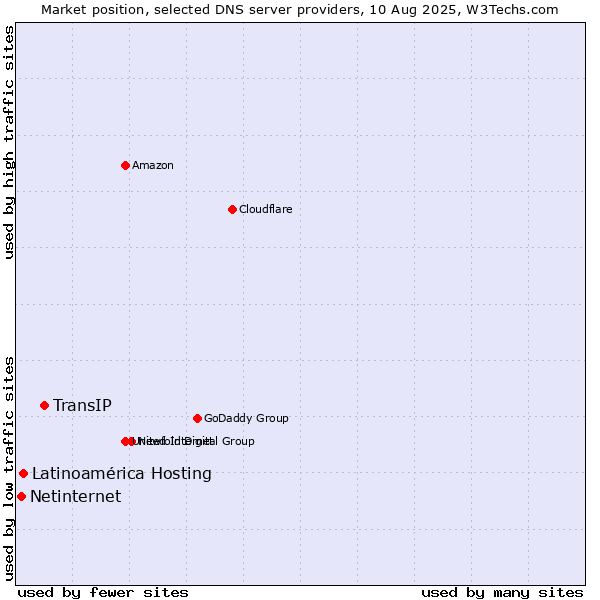 Market position of TransIP vs. Latinoamérica Hosting vs. Netinternet