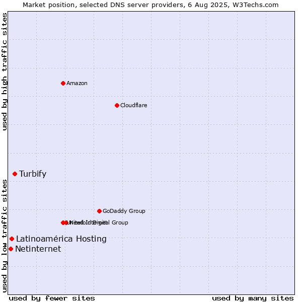 Market position of Turbify vs. Latinoamérica Hosting vs. Netinternet