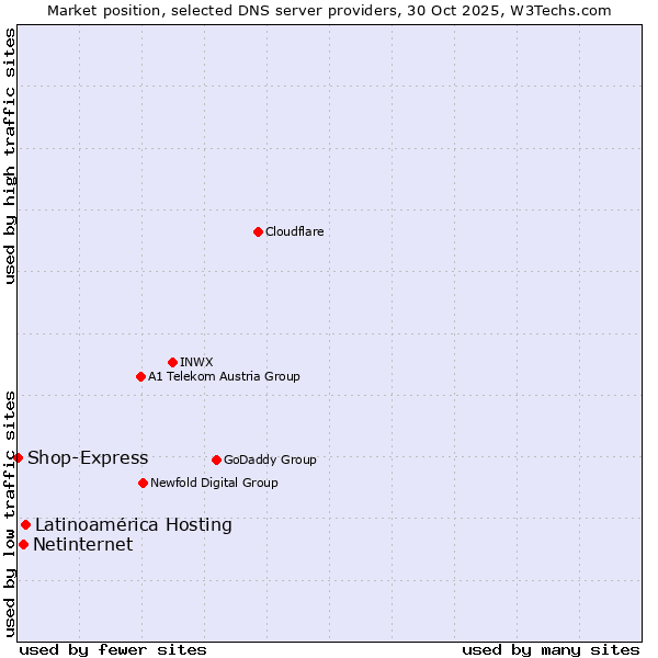 Market position of Latinoamérica Hosting vs. Netinternet vs. Shop-Express