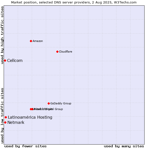 Market position of Latinoamérica Hosting vs. Netmark vs. Cellcom