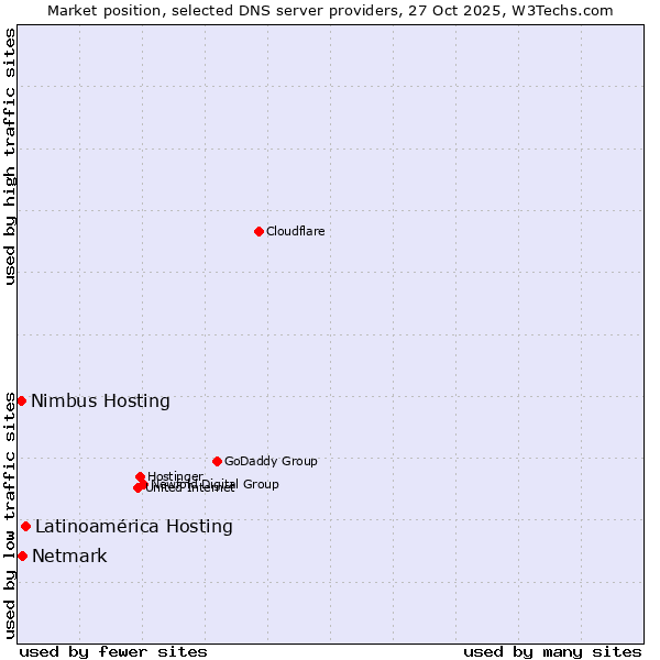 Market position of Latinoamérica Hosting vs. Netmark vs. Nimbus Hosting