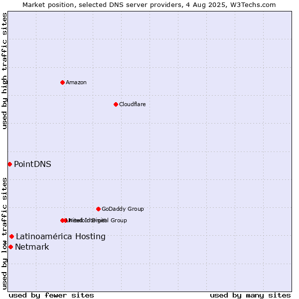Market position of Latinoamérica Hosting vs. Netmark vs. PointDNS