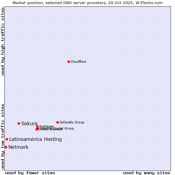 Market position of Sakura vs. Latinoamérica Hosting vs. Netmark