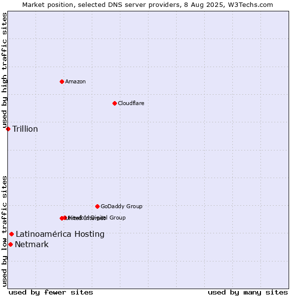 Market position of Latinoamérica Hosting vs. Netmark vs. Trillion