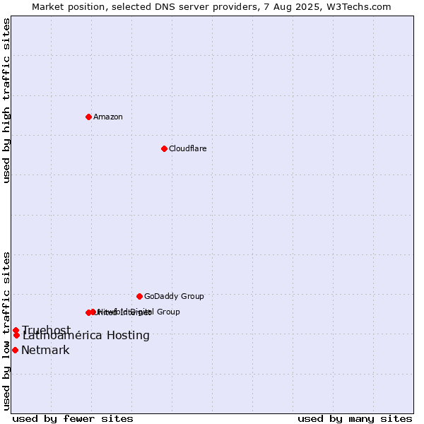 Market position of Latinoamérica Hosting vs. Truehost vs. Netmark