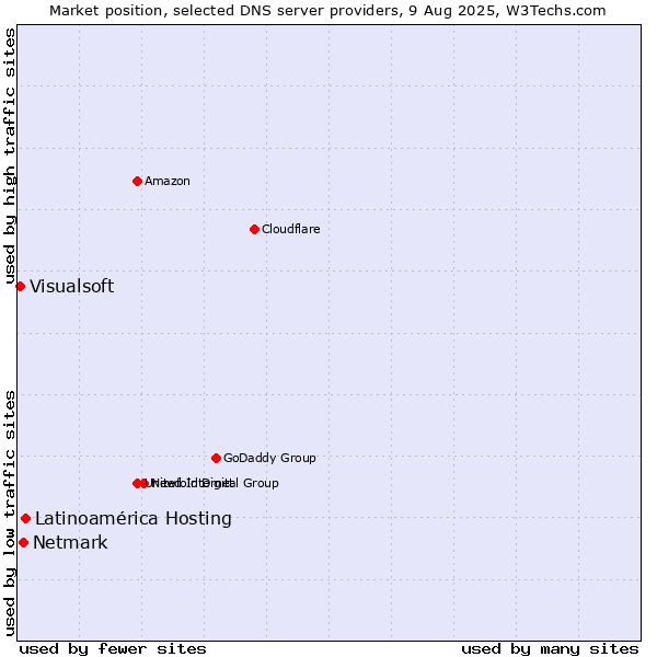 Market position of Latinoamérica Hosting vs. Netmark vs. Visualsoft