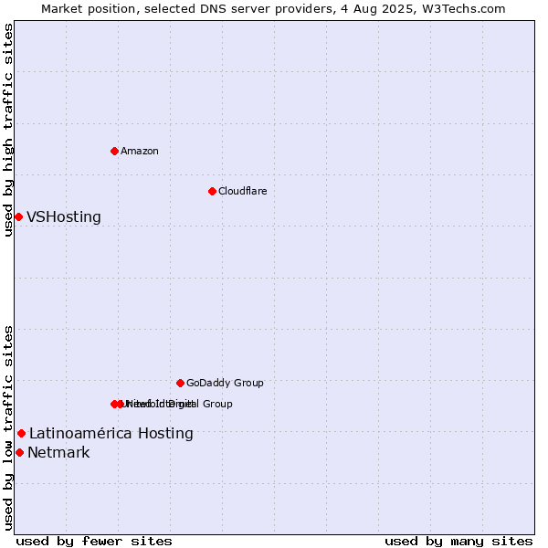 Market position of Latinoamérica Hosting vs. Netmark vs. VSHosting