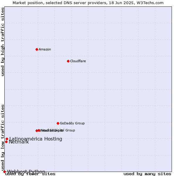 Market position of Latinoamérica Hosting vs. Netmark vs. Webhost Python