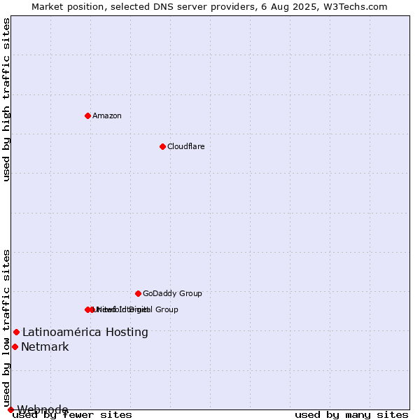 Market position of Latinoamérica Hosting vs. Netmark vs. Webnode