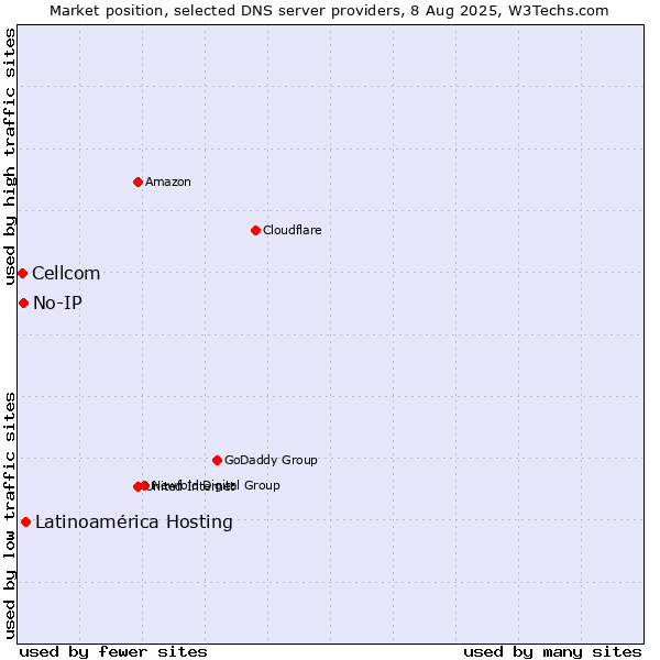 Market position of Latinoamérica Hosting vs. No-IP vs. Cellcom