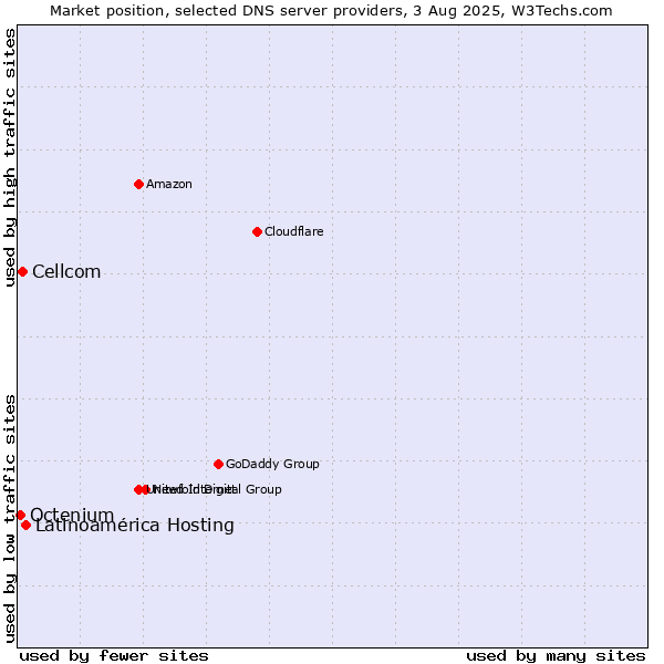 Market position of Latinoamérica Hosting vs. Cellcom vs. Octenium