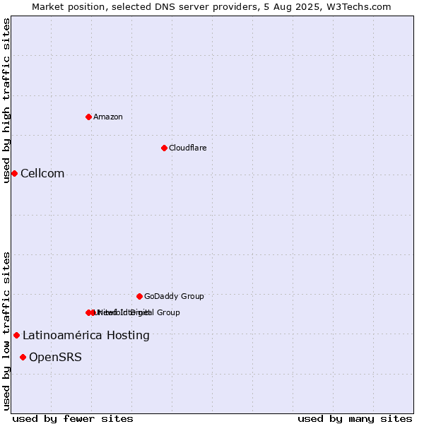 Market position of OpenSRS vs. Latinoamérica Hosting vs. Cellcom