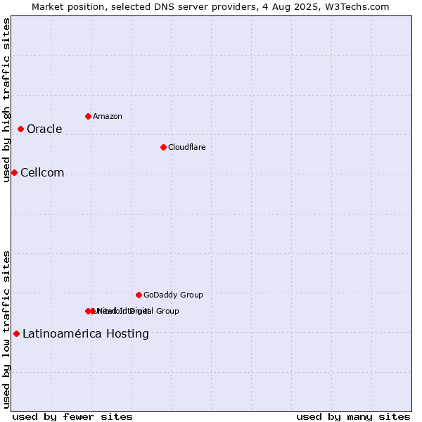 Market position of Oracle vs. Latinoamérica Hosting vs. Cellcom