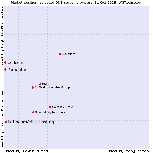 Market position of Latinoamérica Hosting vs. Planeetta vs. Cellcom