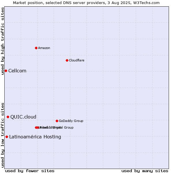 Market position of QUIC.cloud vs. Latinoamérica Hosting vs. Cellcom