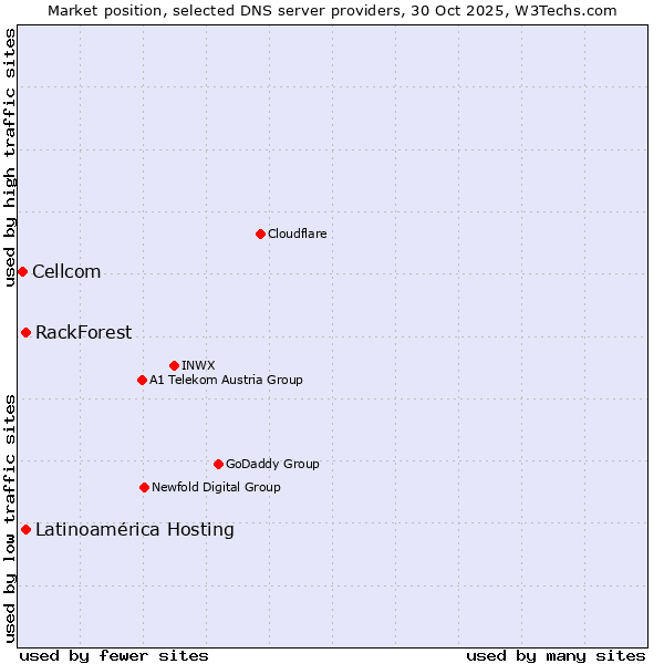 Market position of Latinoamérica Hosting vs. RackForest vs. Cellcom