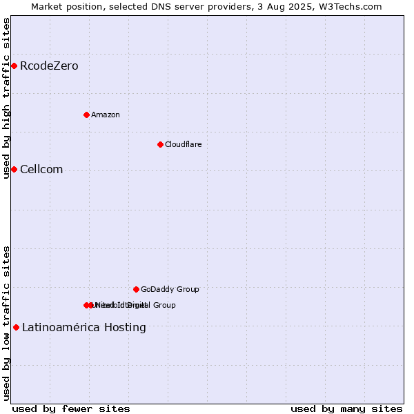 Market position of Latinoamérica Hosting vs. Cellcom vs. RcodeZero