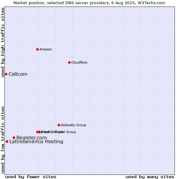 Market position of Register.com vs. Latinoamérica Hosting vs. Cellcom