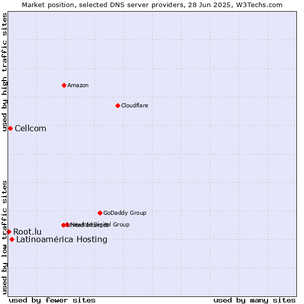 Market position of Latinoamérica Hosting vs. Cellcom vs. Root.lu