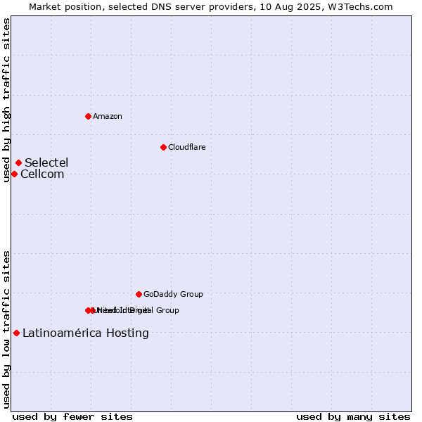 Market position of Selectel vs. Latinoamérica Hosting vs. Cellcom