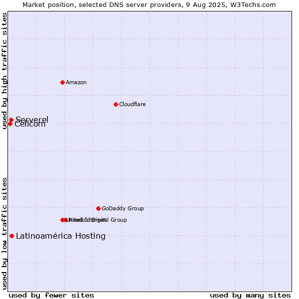 Market position of Latinoamérica Hosting vs. Serverel vs. Cellcom