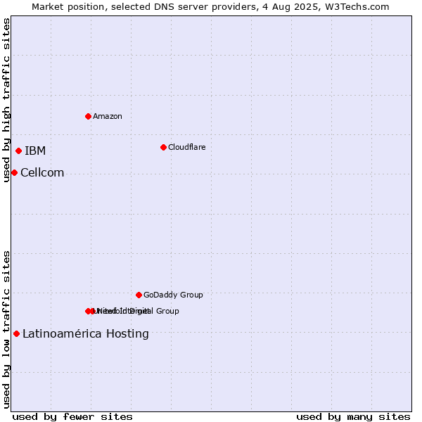 Market position of IBM vs. Latinoamérica Hosting vs. Cellcom