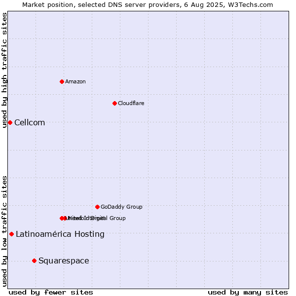 Market position of Squarespace vs. Latinoamérica Hosting vs. Cellcom