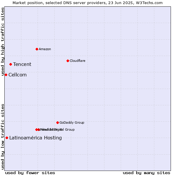 Market position of Tencent vs. Latinoamérica Hosting vs. Cellcom