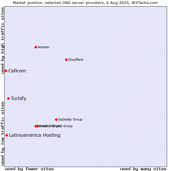 Market position of Turbify vs. Latinoamérica Hosting vs. Cellcom