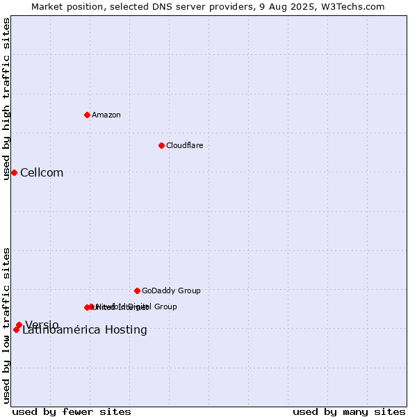 Market position of Versio vs. Latinoamérica Hosting vs. Cellcom