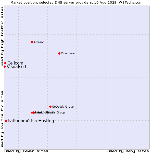 Market position of Latinoamérica Hosting vs. Cellcom vs. Visualsoft