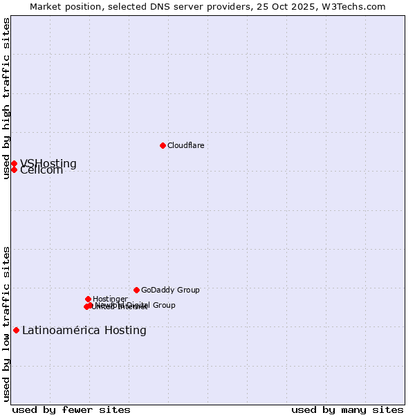 Market position of Latinoamérica Hosting vs. Cellcom vs. VSHosting