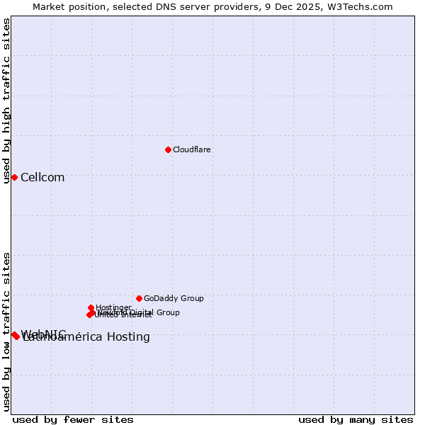 Market position of Latinoamérica Hosting vs. WebNIC vs. Cellcom