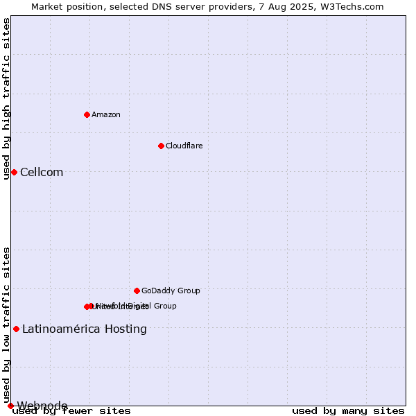 Market position of Latinoamérica Hosting vs. Cellcom vs. Webnode