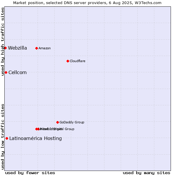 Market position of Latinoamérica Hosting vs. Cellcom vs. Webzilla