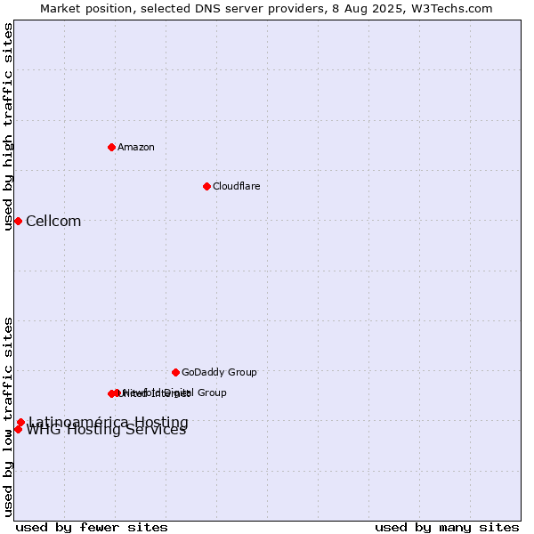 Market position of Latinoamérica Hosting vs. Cellcom vs. WHG Hosting Services