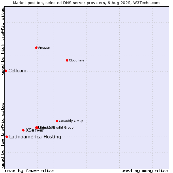 Market position of XServer vs. Latinoamérica Hosting vs. Cellcom