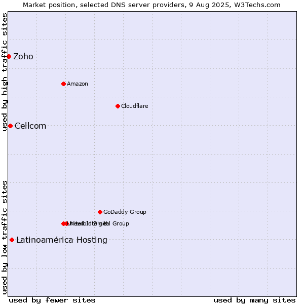 Market position of Latinoamérica Hosting vs. Cellcom vs. Zoho