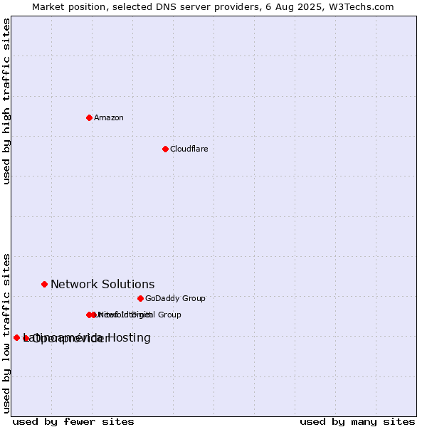 Market position of Network Solutions vs. Openprovider vs. Latinoamérica Hosting